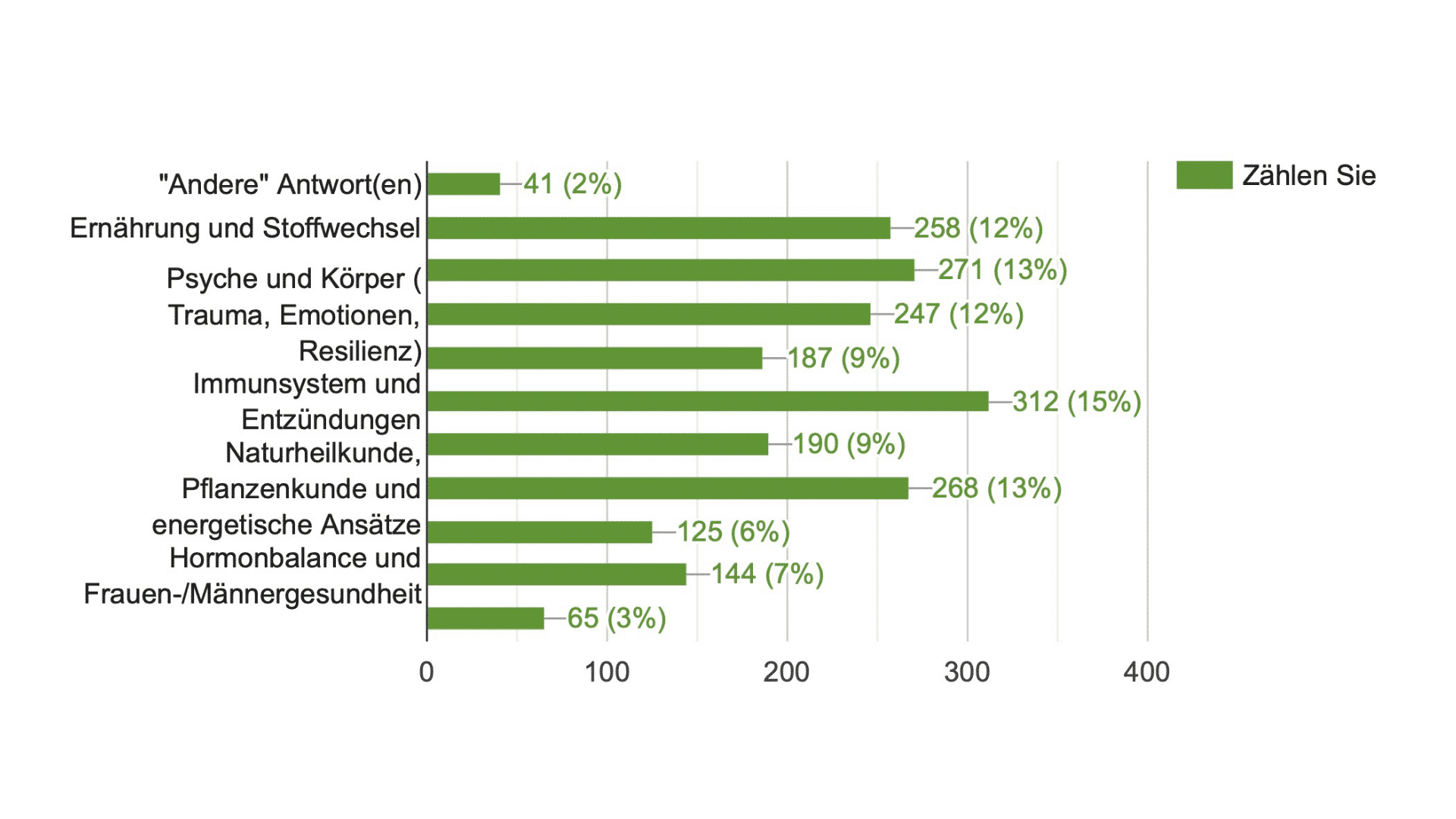 Ergebnis Umfrage 1 Was unsere Community wirklich von einer Gesundheitsplattform erwartet – und wie wikiSana darauf reagiert