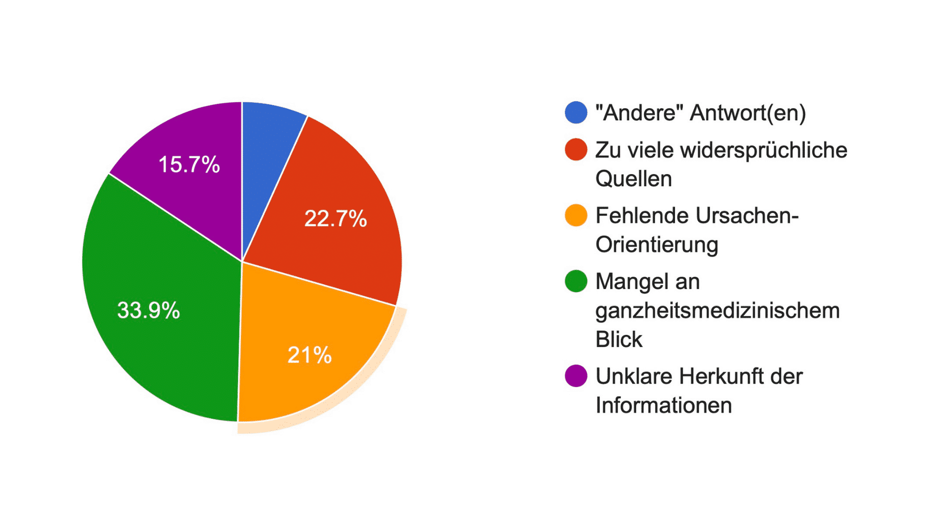 Ergebnis Umfrage 2 Was unsere Community wirklich von einer Gesundheitsplattform erwartet – und wie wikiSana darauf reagiert