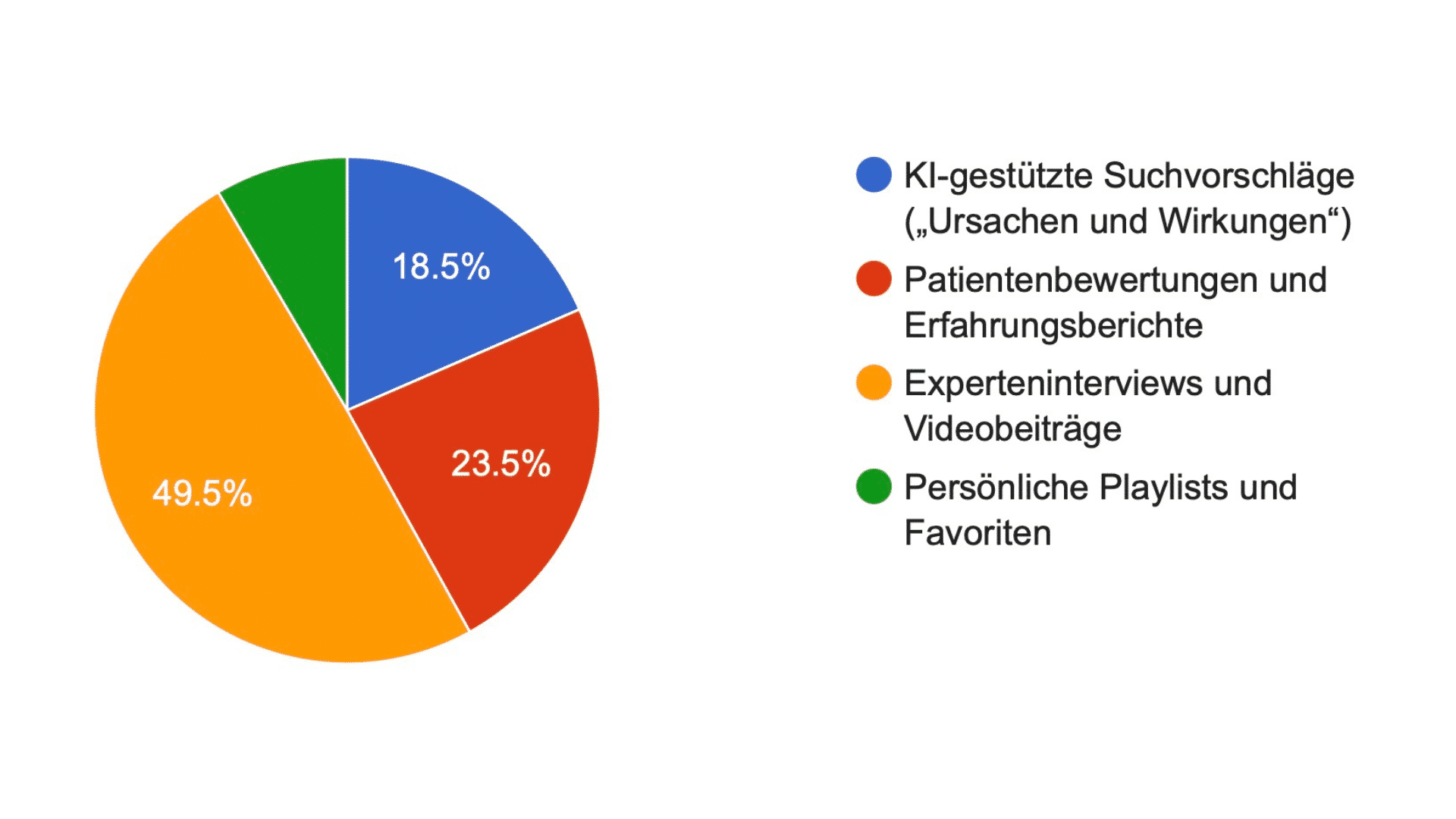 Ergebnis Umfrage 3 Was unsere Community wirklich von einer Gesundheitsplattform erwartet – und wie wikiSana darauf reagiert